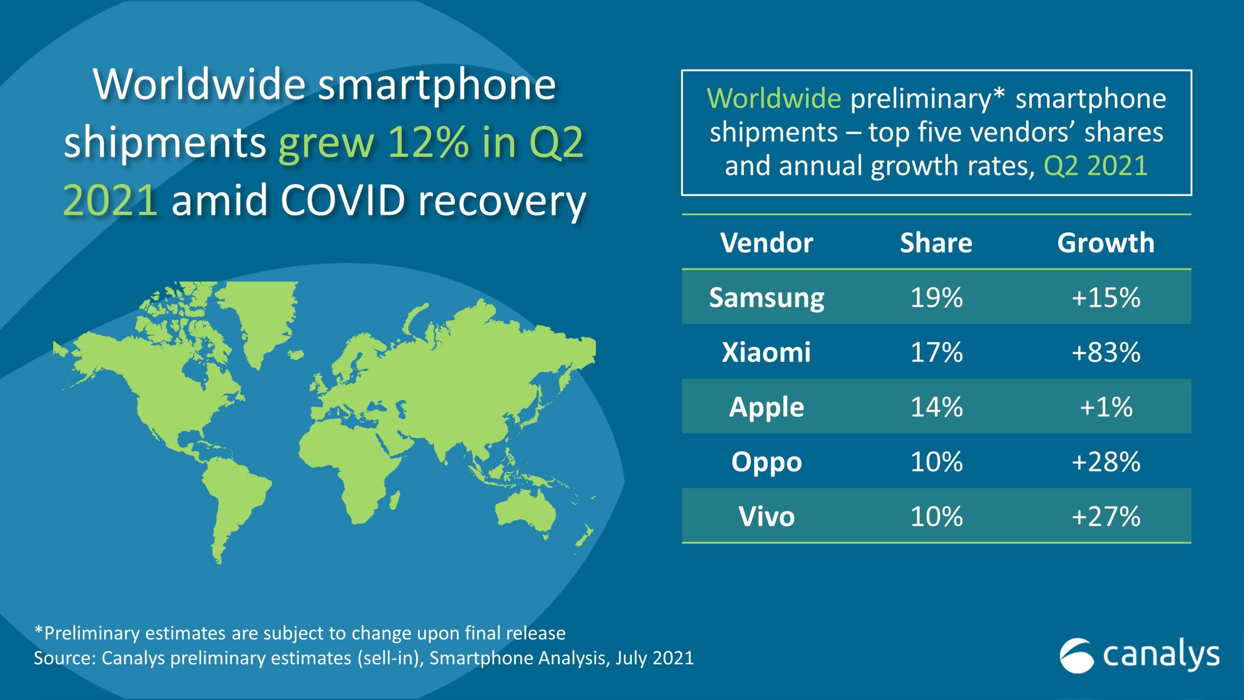 Xiaomi đứng ở vị trí thứ hai về thị phần smartphone toàn cầu
